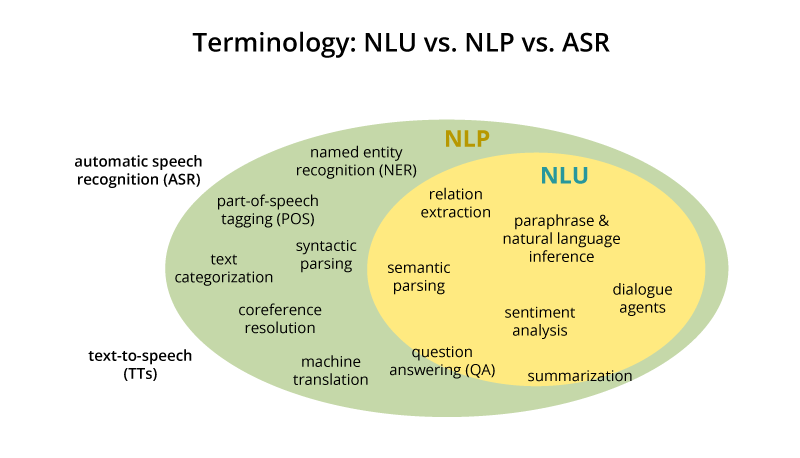 Hasil gambar untuk NLP vs NLU