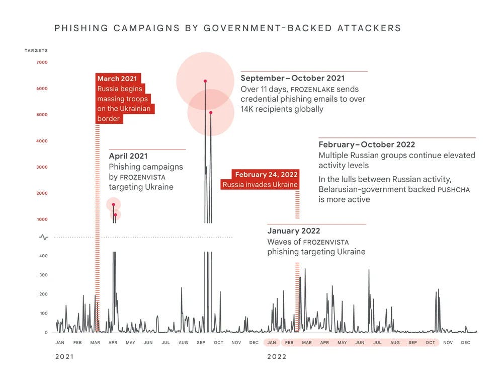 Phishing Campaigns by Government-Backed Attackers