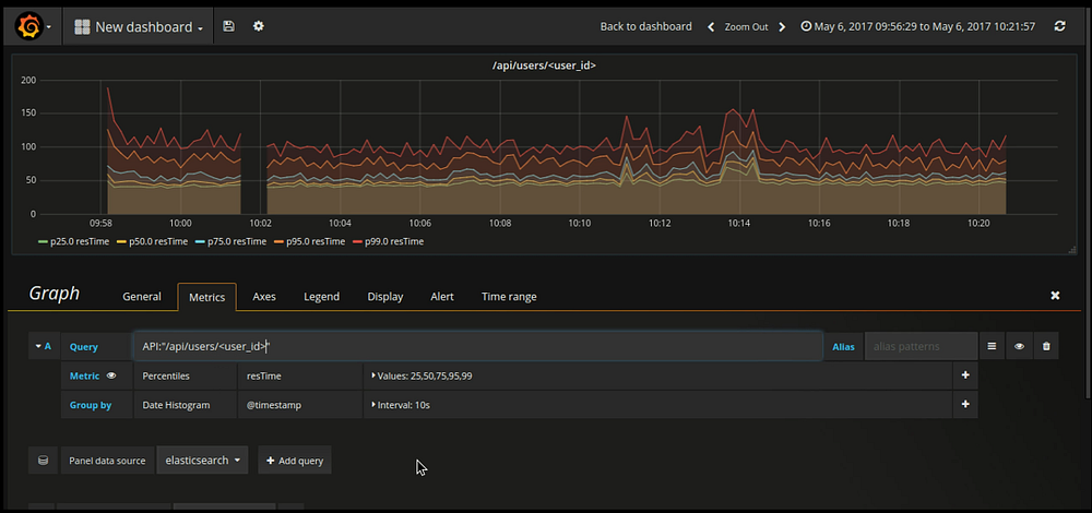 Response time graph configuration for /api/users/<user_id>/ endpoint.