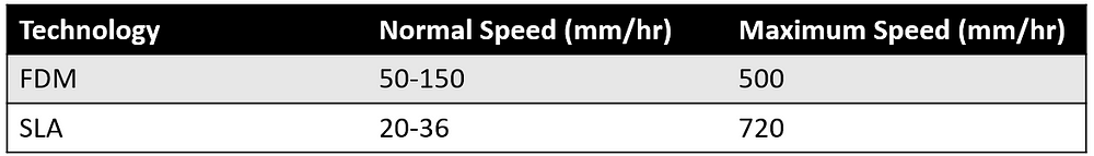 FDM vs SLA print speeds