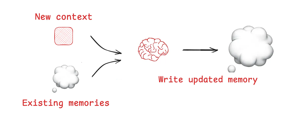 Memory Writing