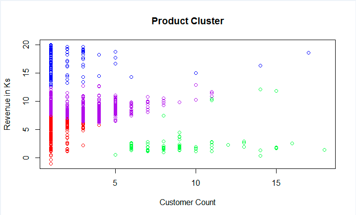 Customer Count Vs Revenue colored by cluster
