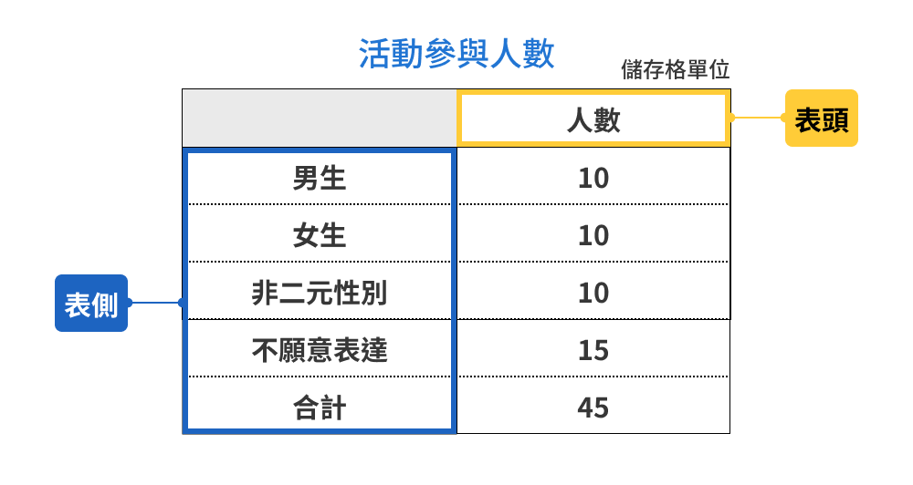 圖為表格範例，表格基本是由標題、表頭、表側、儲存格及單位等元素組成。圖中以活動參加人數為範例，表側為性別，表頭為人數。