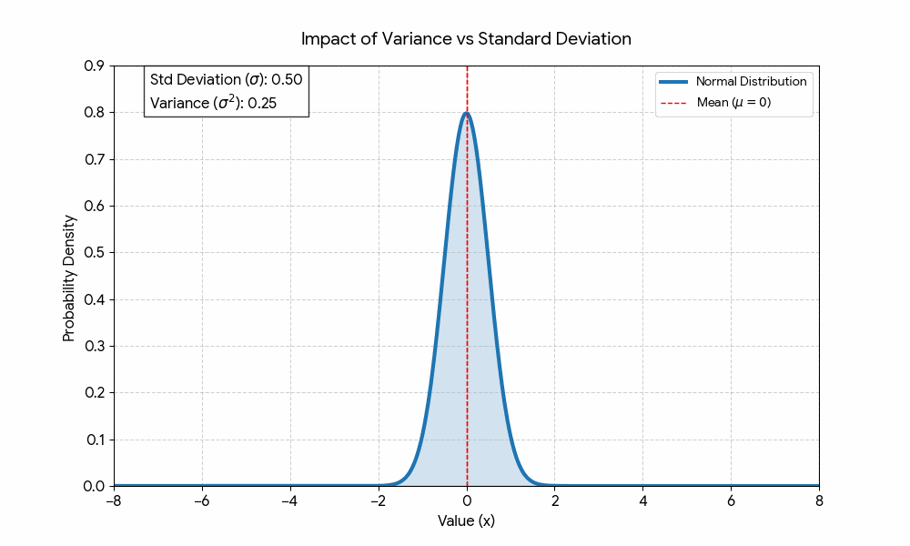 Más allá del promedio: Dominando la Variabilidad en Data Science
