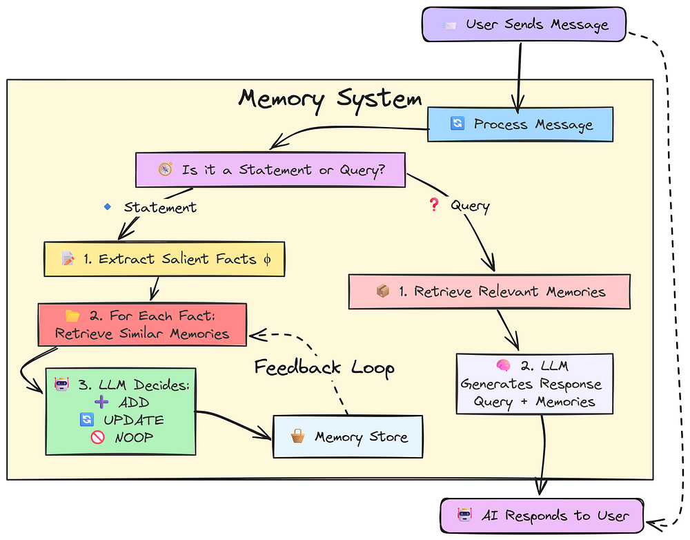 Memory Efficiency FlowChart