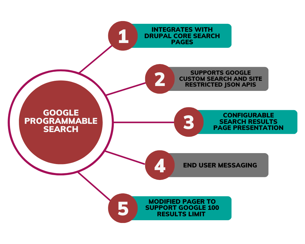 An infographic with the text Google programmable search in the largest circle. Each other line of text is connected to the circle with a line: 1. Integrates with Drupal core search pages 2. Supports Google custom search and site restricted JSON APIs 3. Configurable search results page presentation 4. End user messaging 5. Modified pager to support Google 100 results limit