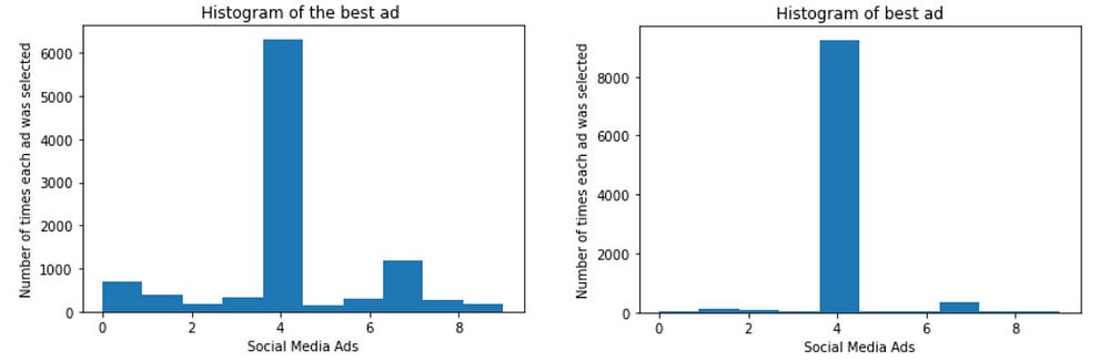 Upper confidence bound vs Thompson Sampling histogram plot