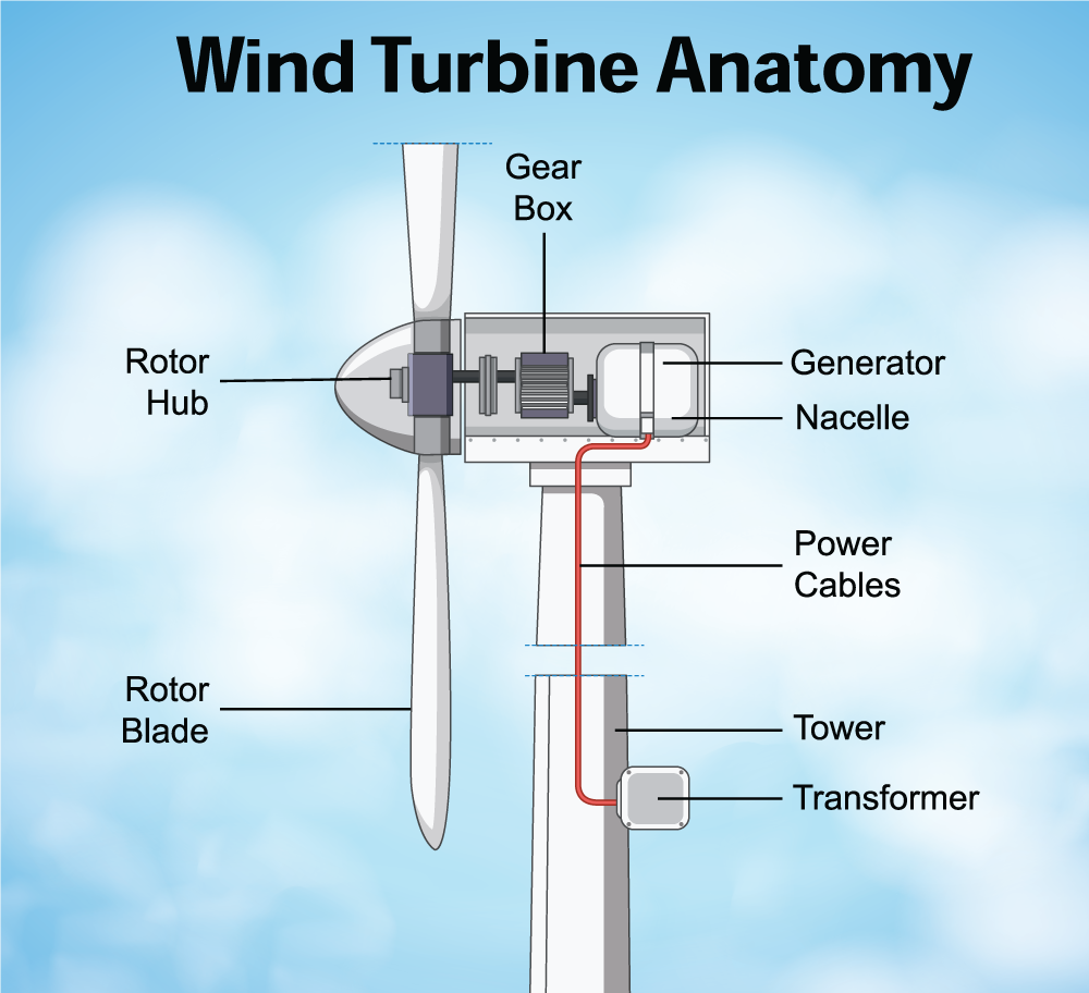 Wind turbine illustratiuon.