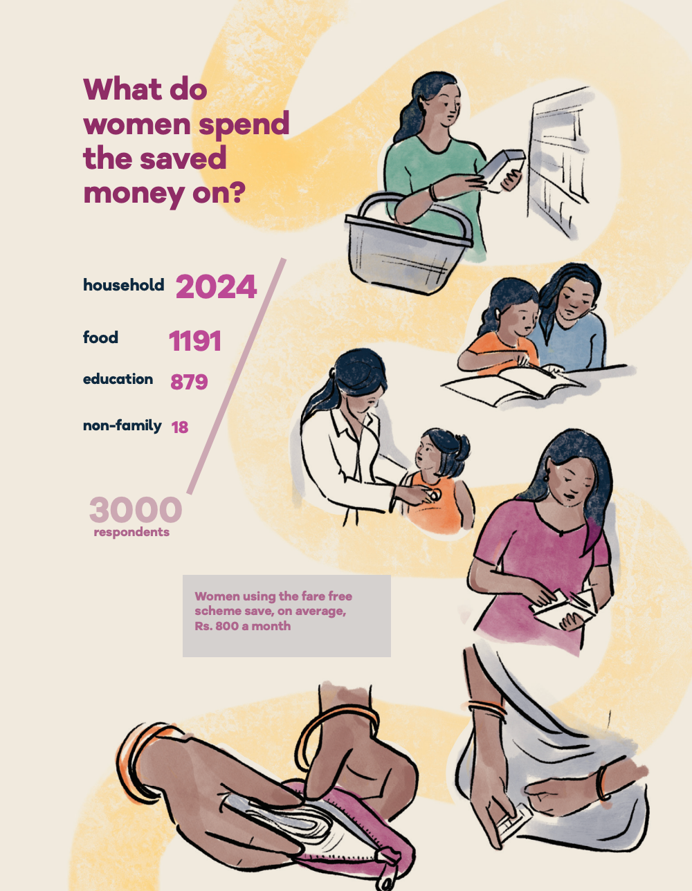 An illustration of women in different roles and a data showing how women spend their savings