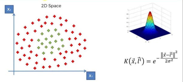 kernel svm helps to transform non-linear data in high dimensional space.