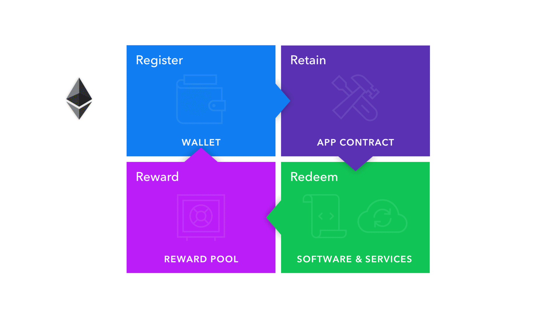 Cardstack Token Mechanism