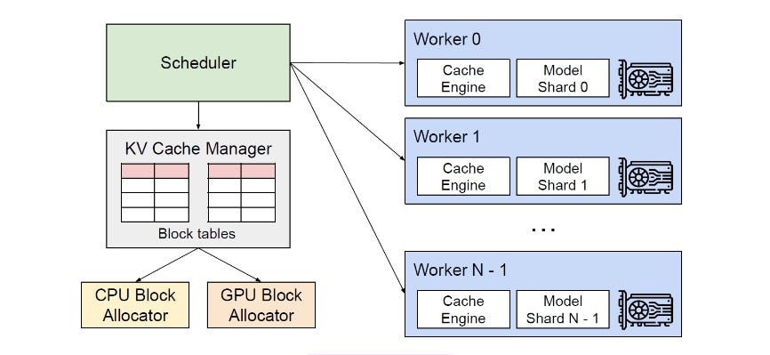 vLLM atchitecture from HOPSWORKS