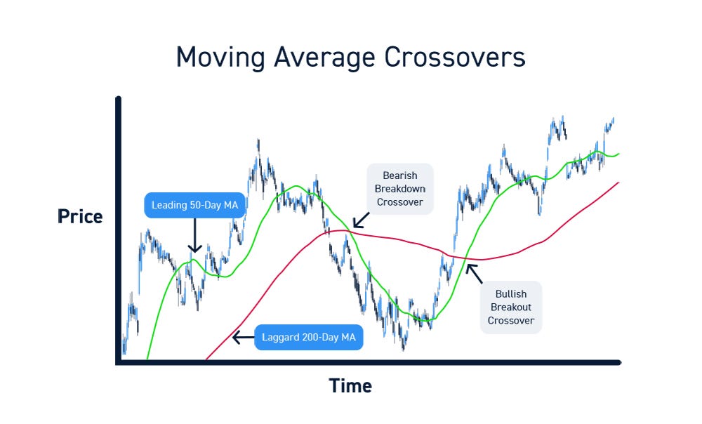 How the Moving Average Crossover Strategy Works in Technical Analysis