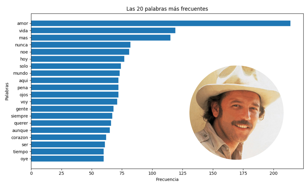 ¿De Qué Hablan Tus Artistas Favoritos?