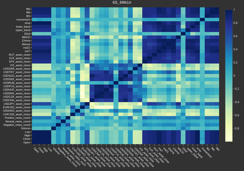 Correlation plot for each variable