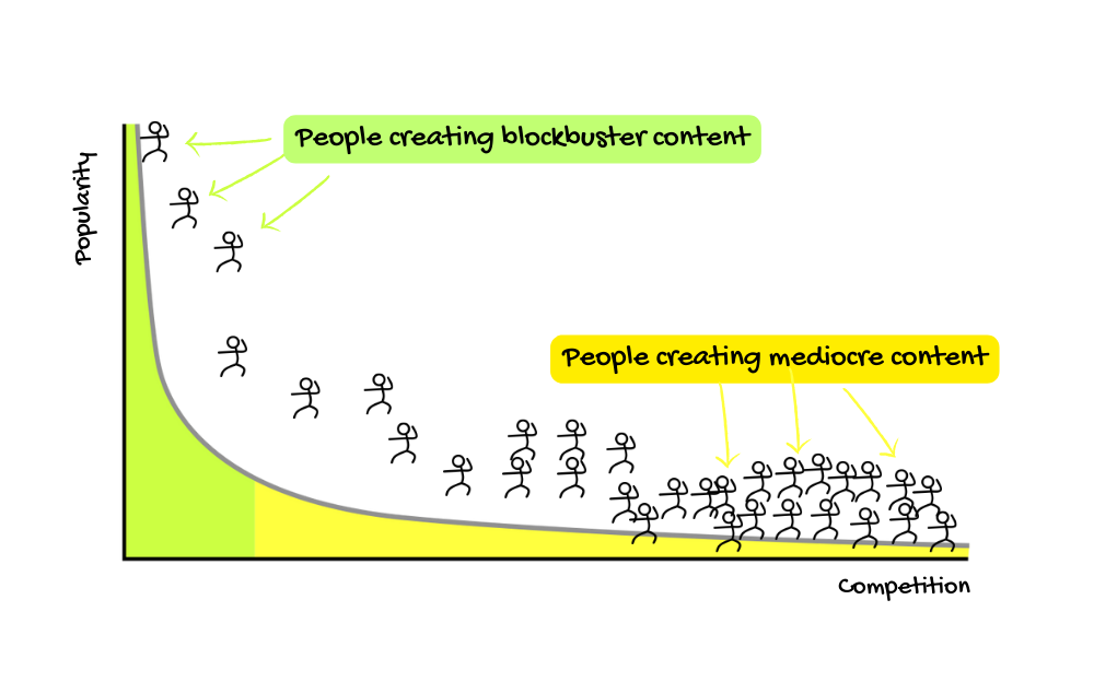 Long tail distribution graph of people creating blockbuster content and people creating mediocre content