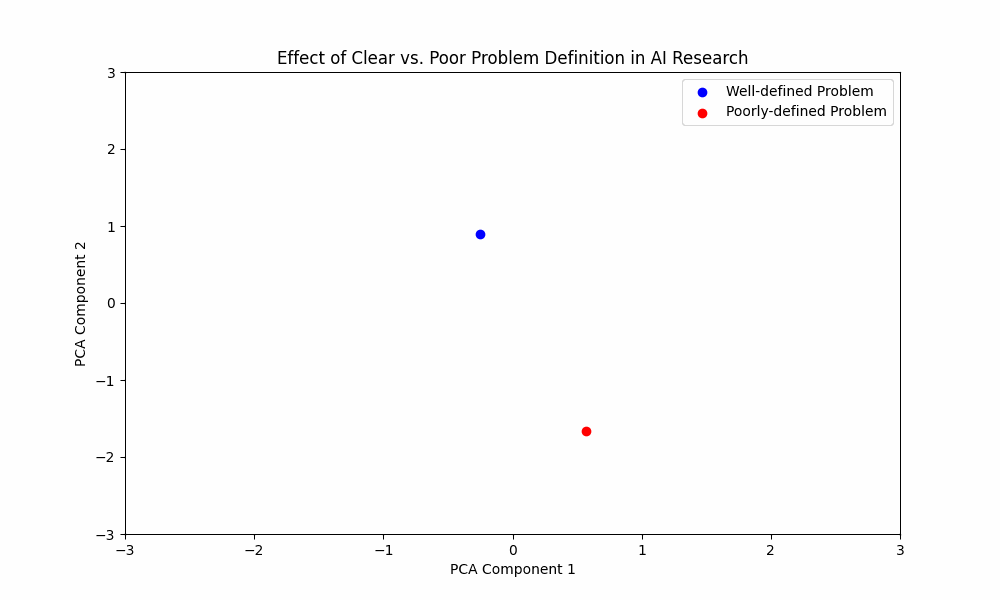 The Crucial Role of Clear Problem Definition in AI Research: A Comparative Study of Outcomes
