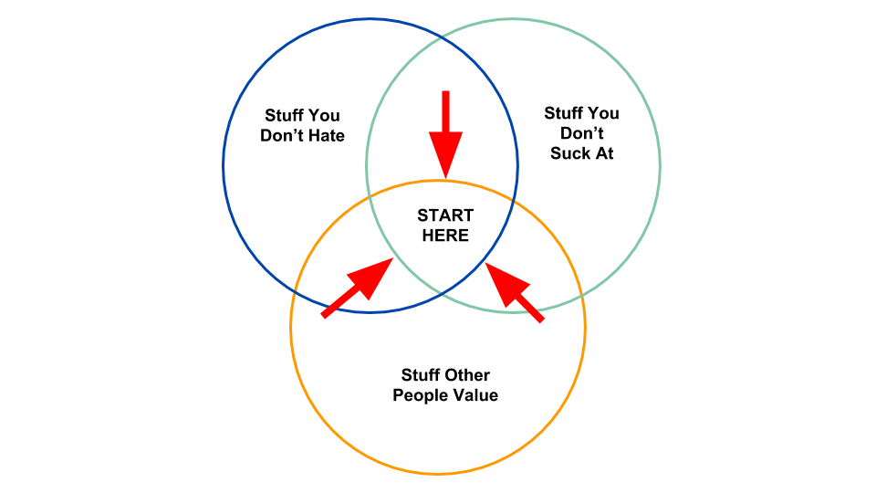 Venn diagram of stuff you don't have, stuff you don't suck at, and stuff other people value. Launch your career in the middle of these three things.