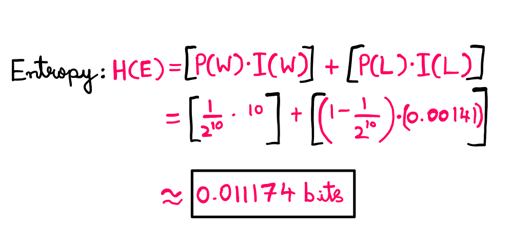 Entropy: How To Actually Measure Uncertainty -White board graphics presenting the following information: H(E) = P(W)*I(W) + P(L)*I(L) = [(1/2¹⁰)*10] + (1–2^(-10))*0.00141 = 0.011174 (approximately)