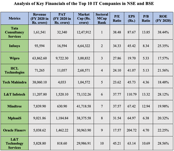 Financial Comparison of Top IT Stocks in Indian Stock Market