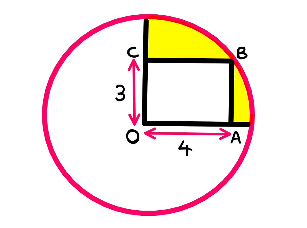 How To Really Solve This Fun Geometry Puzzle? (II) — The same whiteboard graphics from before is presented again. But this time, the vertices of the rectangle are marked as O, A, B, and C in the anticlockwise direction. Note that O also marks the centre of the circle.