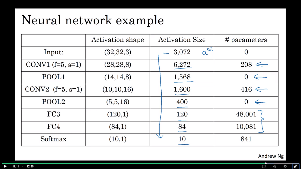 convolutional neural network coursera