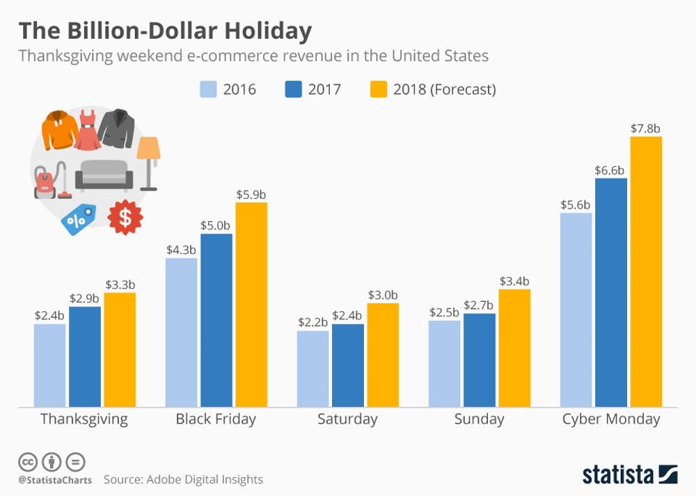 Graph showing Thanksgiving Weekend (Black Friday + Cyber Monday) Sales in the U.S. from 2016–2018.