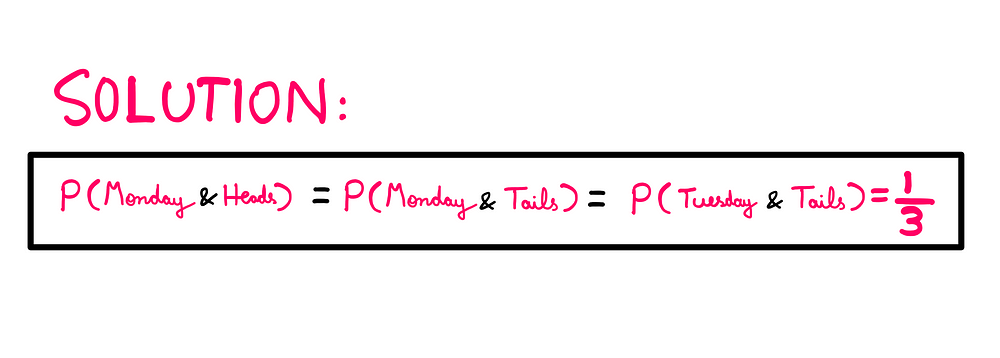 The Sleeping Beauty Problem: How To Really Solve It? — P(Monday & Tails) = P(Tuesday & Tails) = P(Monday and Tails) = 1/3