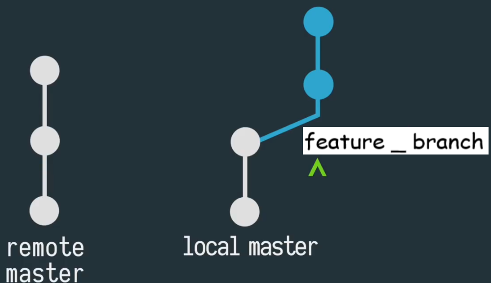 git branch showing localmaster out of sync with the remote master