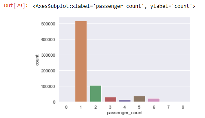 passenger count exploratory data analysis