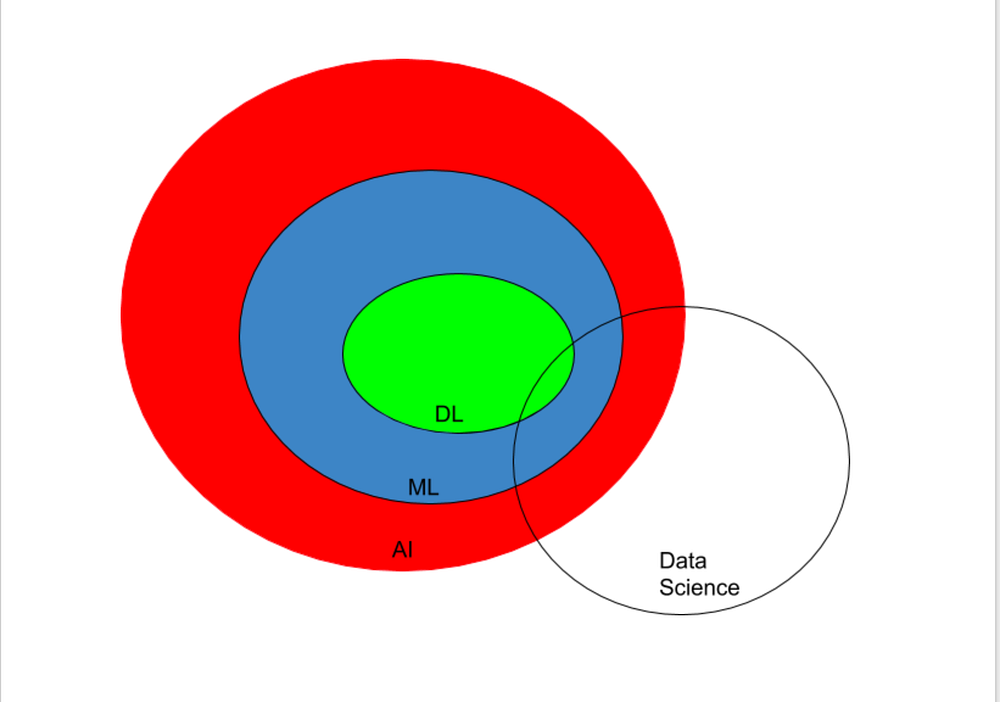 machine learning data science artificial intelligence