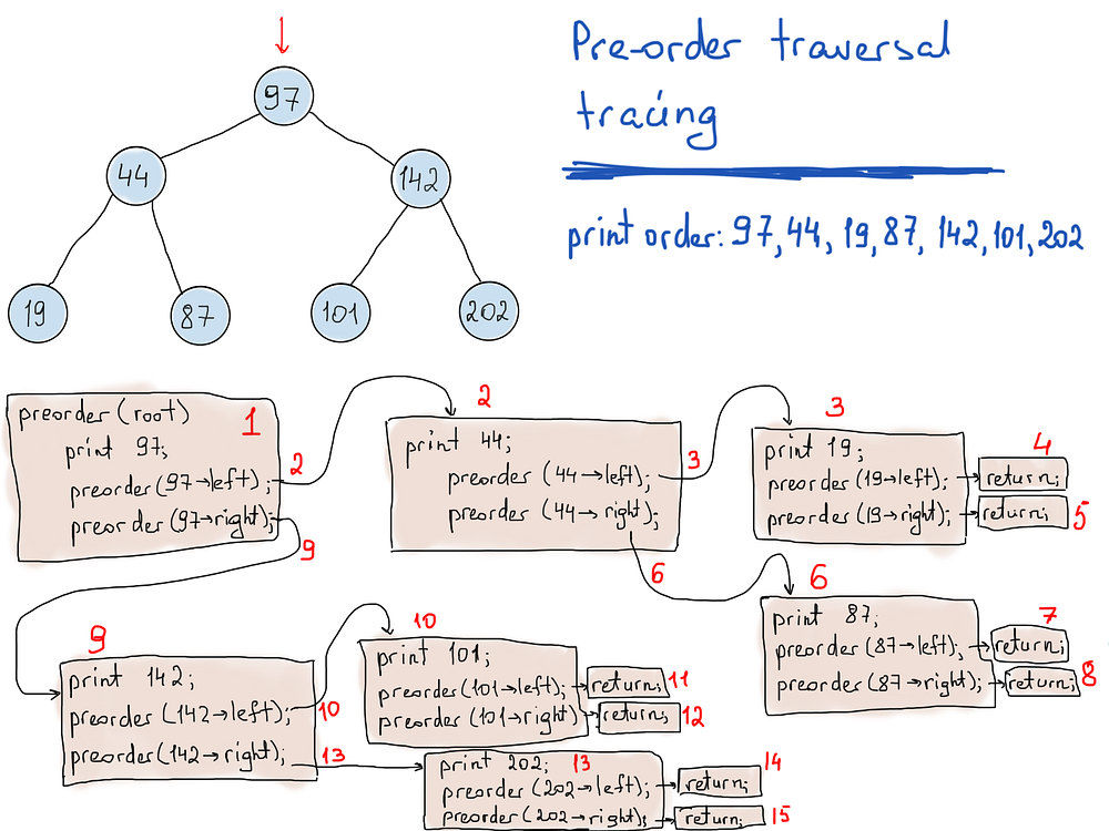 Detailed tracing of pre-order traversal