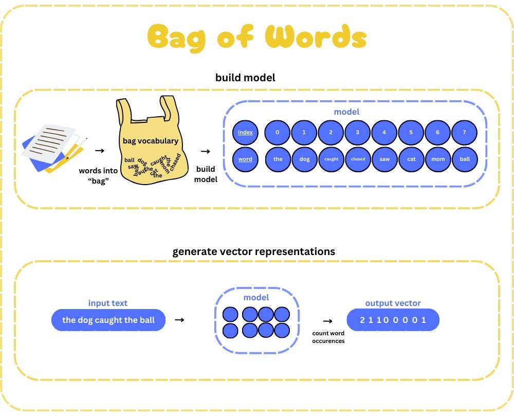 Text Preprocessing in NLP: Bag of Words (BoW) and TF-IDF