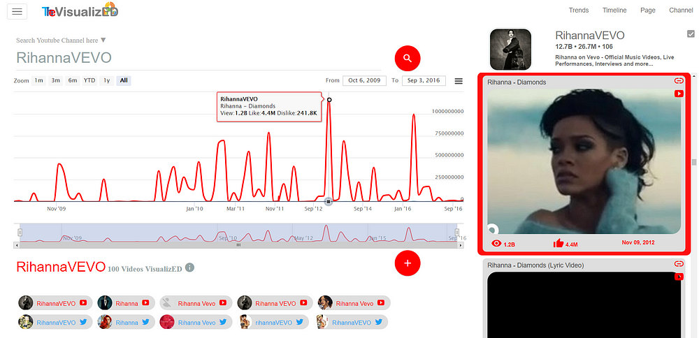 TheVisualized YouTube Channel of Rihanna VEVO