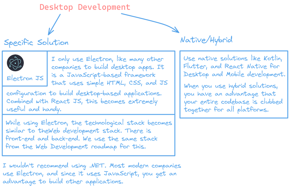 Desktop Development Roadmap by Afan Khan