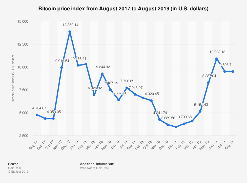 The graph presents the evolution of bitcoin price index from August 2017 to August 2019. Statista.