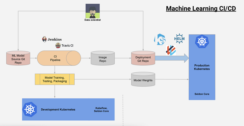 Deploying Deep Learning Models Part 1 An Overview Mc Ai - 