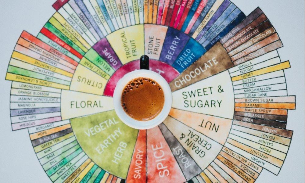 Coffee Flavor Wheel, source New Ground Coffee