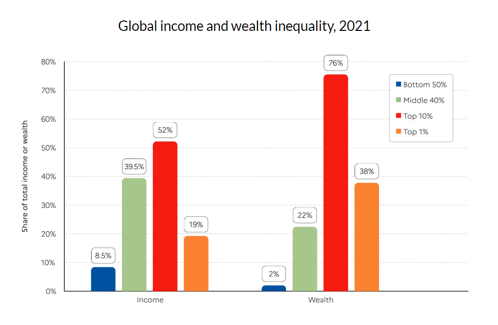 Global income and wealth inequality, 2021