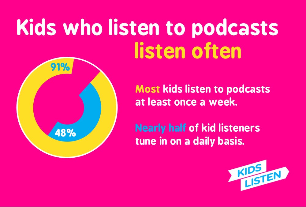 Kids who listen to podcasts listen often. Chart shows that 91% of kids listen to podcasts at least once a week. Nearly half of kid listeners (48%) tune in on a daily basis. Kids Listen logo.