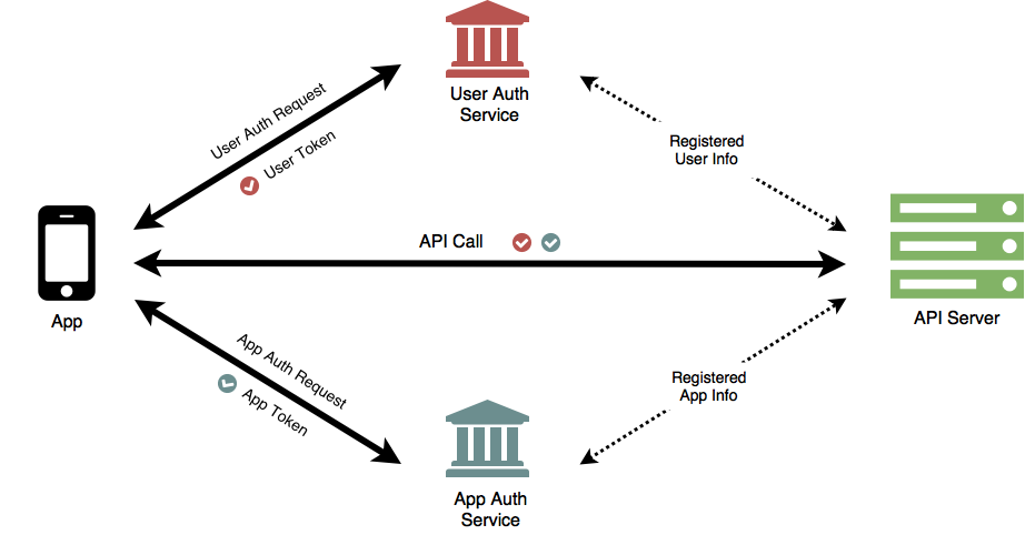 Seperating UserandAppAuthentication