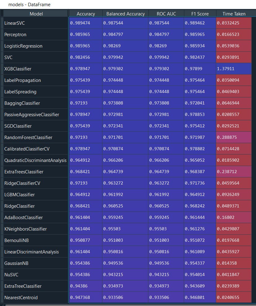 LazyClassifier | AutoML | Best Model Search Automation