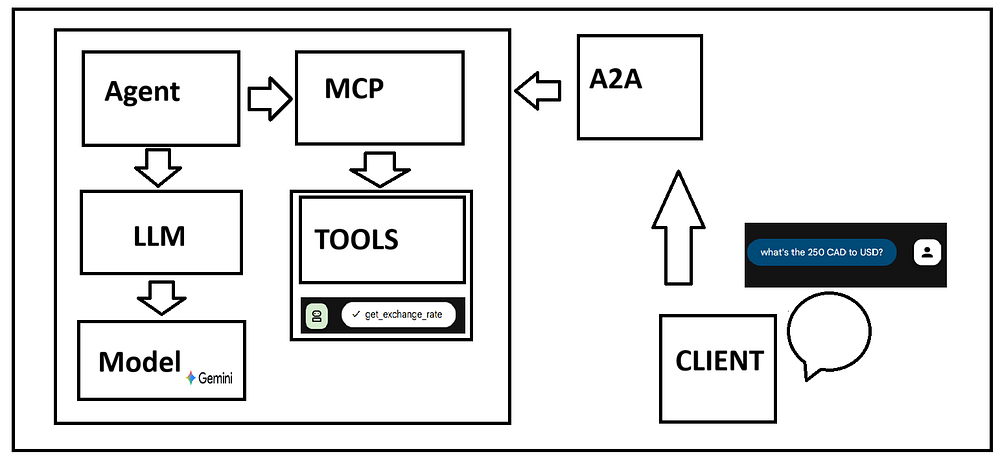 Building an A2A Agent with Google Cloud (ADK + MCP)