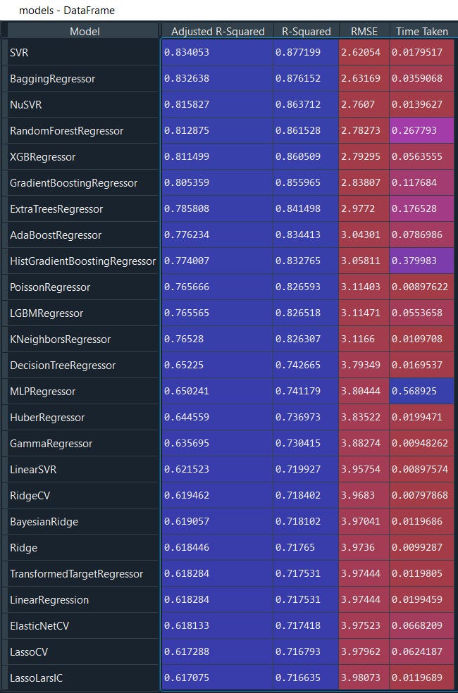 LazyRegressor | AutoML | Best Model Search Automation