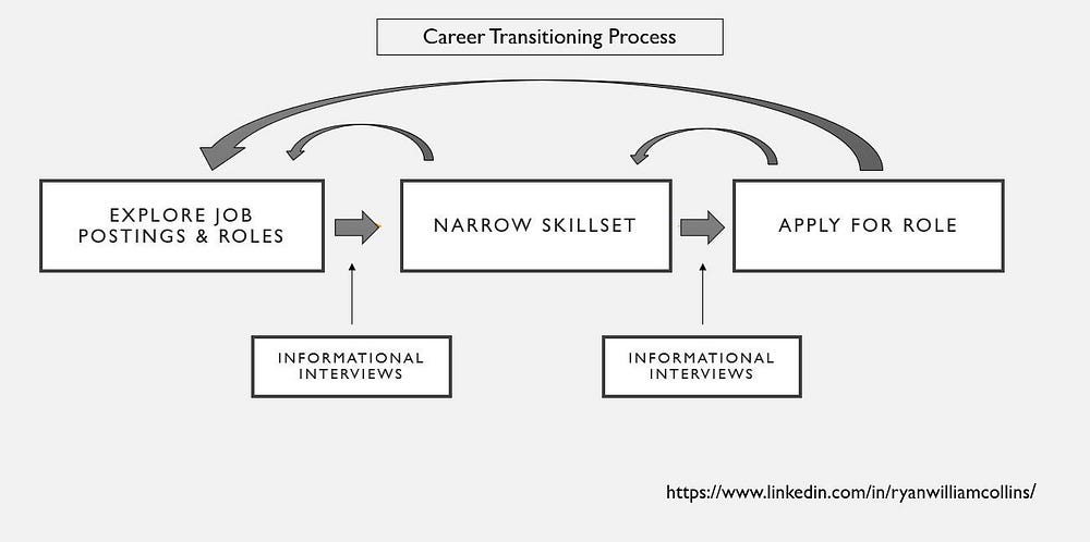 Career Transitioning Process - The Importance of Interviewing