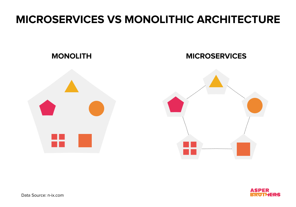 Monolithic vs Microservice Architecture