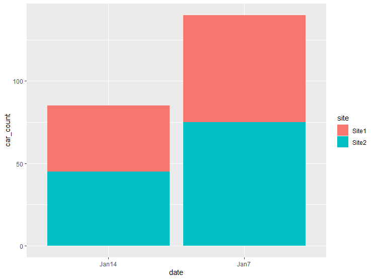 How To Create And Customize Bar Plot Using Ggplot2 Package In R - One Zero  Blog