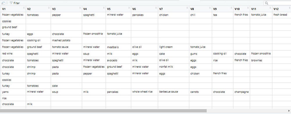 Shopping cart Data set for Apriori