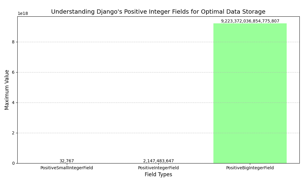 Understanding Django’s PositiveInteger Fields for Optimal Data Storage