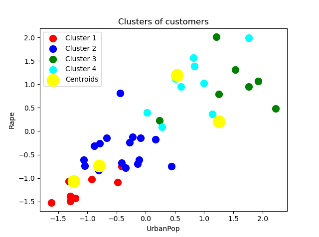 With this we can visualize our clusters and the centroids.